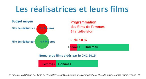 Femmes & cinéma : les chiffres-clés - Le Prix Alice Guy 2018