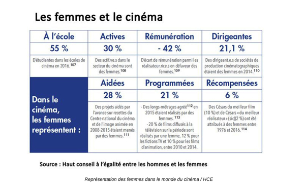 Femmes & cinéma : les chiffres-clés - Le Prix Alice Guy 2018